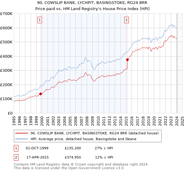 90, COWSLIP BANK, LYCHPIT, BASINGSTOKE, RG24 8RR: Price paid vs HM Land Registry's House Price Index