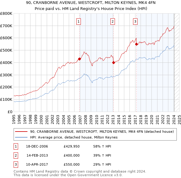 90, CRANBORNE AVENUE, WESTCROFT, MILTON KEYNES, MK4 4FN: Price paid vs HM Land Registry's House Price Index