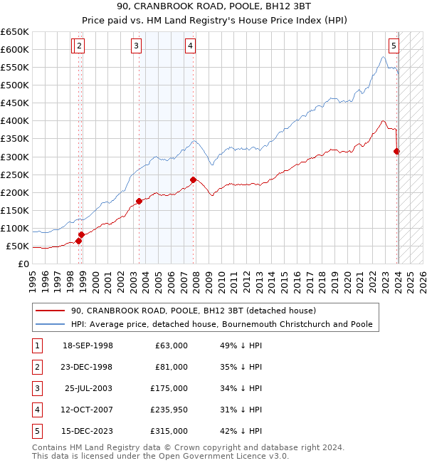 90, CRANBROOK ROAD, POOLE, BH12 3BT: Price paid vs HM Land Registry's House Price Index