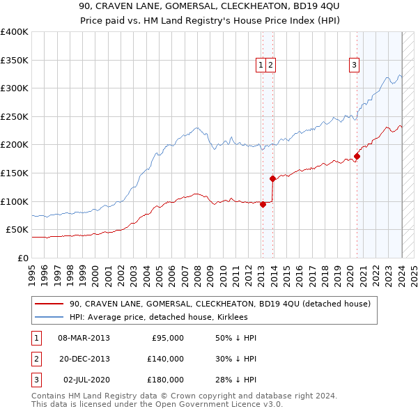 90, CRAVEN LANE, GOMERSAL, CLECKHEATON, BD19 4QU: Price paid vs HM Land Registry's House Price Index