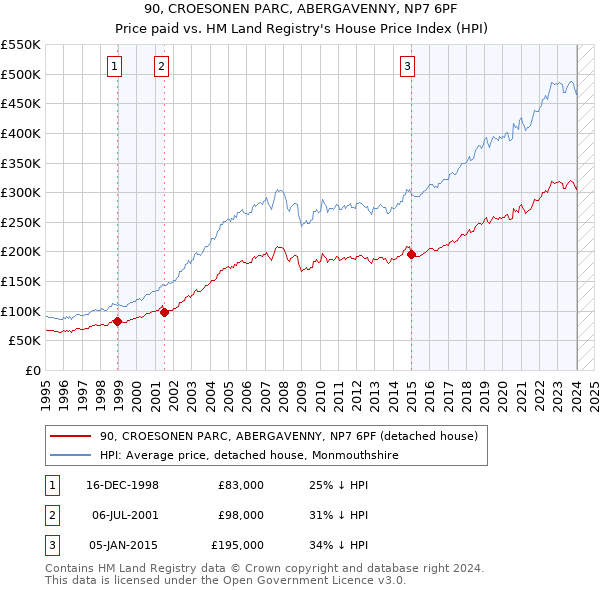 90, CROESONEN PARC, ABERGAVENNY, NP7 6PF: Price paid vs HM Land Registry's House Price Index