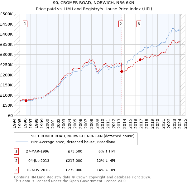 90, CROMER ROAD, NORWICH, NR6 6XN: Price paid vs HM Land Registry's House Price Index