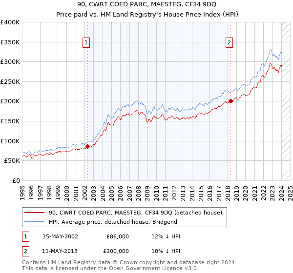 90, CWRT COED PARC, MAESTEG, CF34 9DQ: Price paid vs HM Land Registry's House Price Index