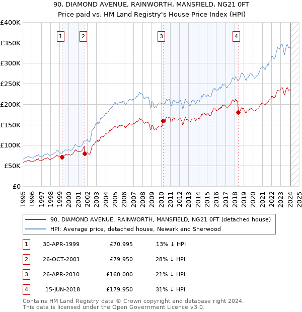 90, DIAMOND AVENUE, RAINWORTH, MANSFIELD, NG21 0FT: Price paid vs HM Land Registry's House Price Index
