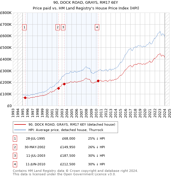 90, DOCK ROAD, GRAYS, RM17 6EY: Price paid vs HM Land Registry's House Price Index