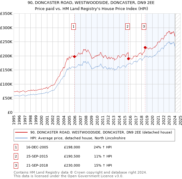 90, DONCASTER ROAD, WESTWOODSIDE, DONCASTER, DN9 2EE: Price paid vs HM Land Registry's House Price Index