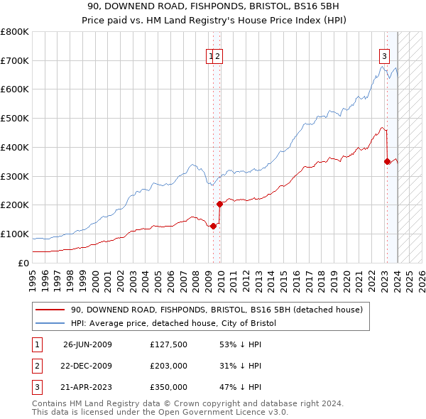 90, DOWNEND ROAD, FISHPONDS, BRISTOL, BS16 5BH: Price paid vs HM Land Registry's House Price Index