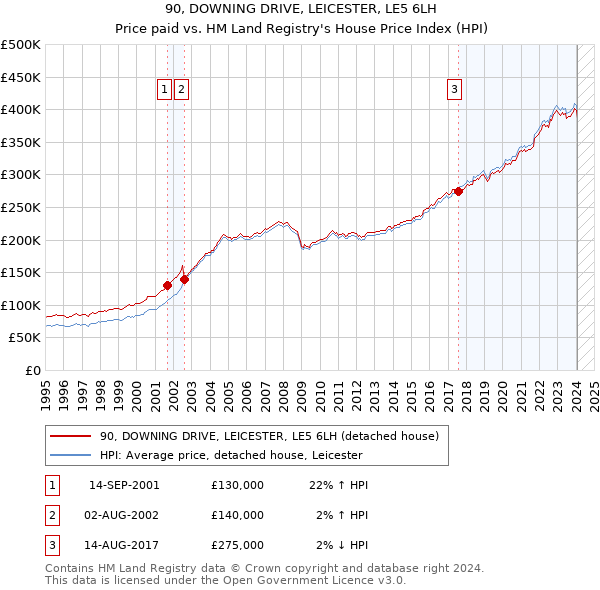 90, DOWNING DRIVE, LEICESTER, LE5 6LH: Price paid vs HM Land Registry's House Price Index