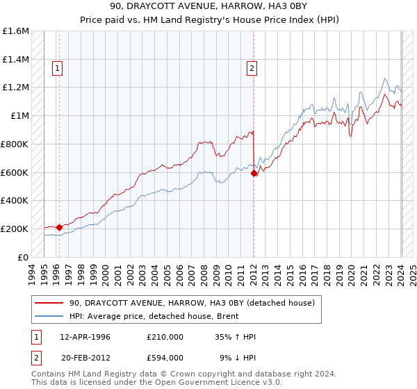 90, DRAYCOTT AVENUE, HARROW, HA3 0BY: Price paid vs HM Land Registry's House Price Index