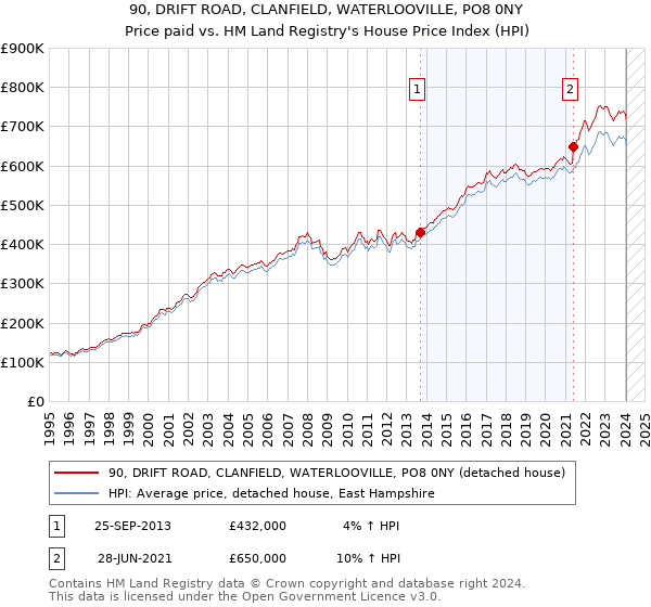 90, DRIFT ROAD, CLANFIELD, WATERLOOVILLE, PO8 0NY: Price paid vs HM Land Registry's House Price Index