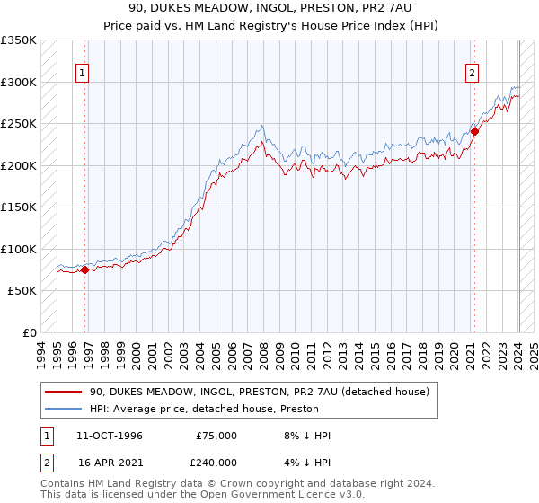 90, DUKES MEADOW, INGOL, PRESTON, PR2 7AU: Price paid vs HM Land Registry's House Price Index