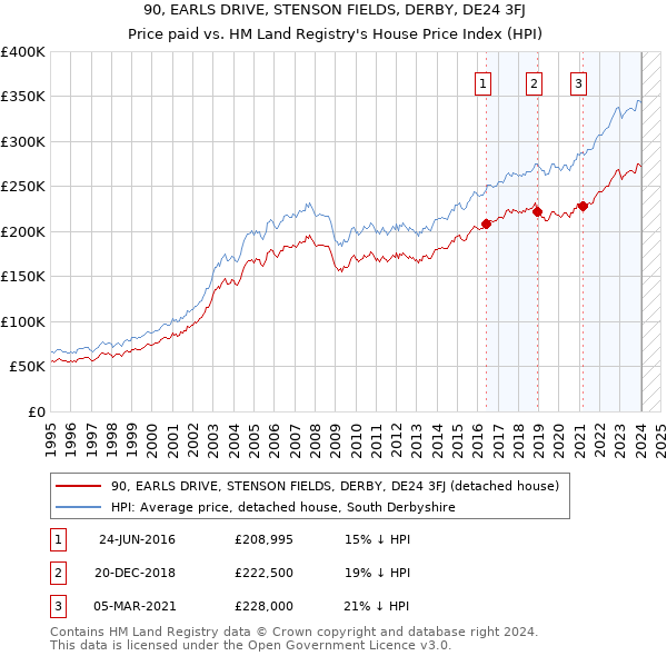 90, EARLS DRIVE, STENSON FIELDS, DERBY, DE24 3FJ: Price paid vs HM Land Registry's House Price Index