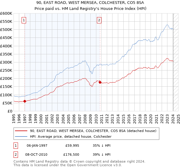 90, EAST ROAD, WEST MERSEA, COLCHESTER, CO5 8SA: Price paid vs HM Land Registry's House Price Index