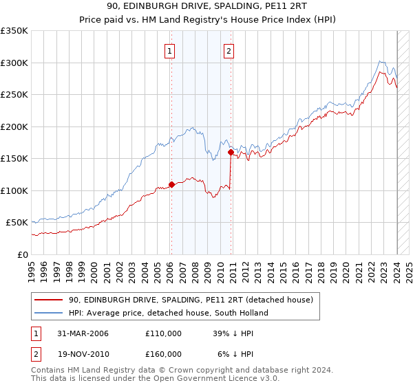 90, EDINBURGH DRIVE, SPALDING, PE11 2RT: Price paid vs HM Land Registry's House Price Index