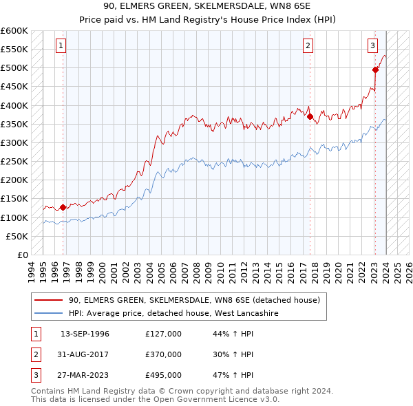 90, ELMERS GREEN, SKELMERSDALE, WN8 6SE: Price paid vs HM Land Registry's House Price Index