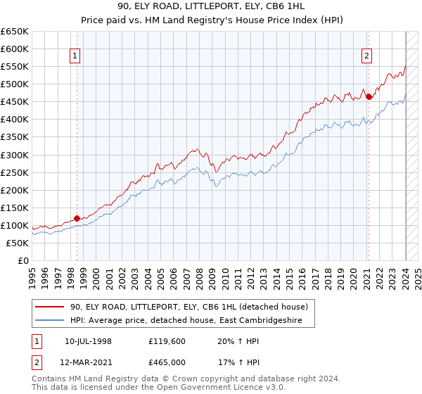 90, ELY ROAD, LITTLEPORT, ELY, CB6 1HL: Price paid vs HM Land Registry's House Price Index