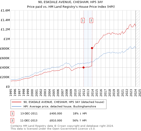 90, ESKDALE AVENUE, CHESHAM, HP5 3AY: Price paid vs HM Land Registry's House Price Index