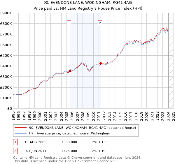 90, EVENDONS LANE, WOKINGHAM, RG41 4AG: Price paid vs HM Land Registry's House Price Index