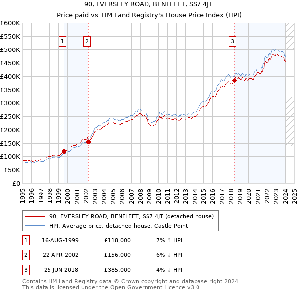 90, EVERSLEY ROAD, BENFLEET, SS7 4JT: Price paid vs HM Land Registry's House Price Index