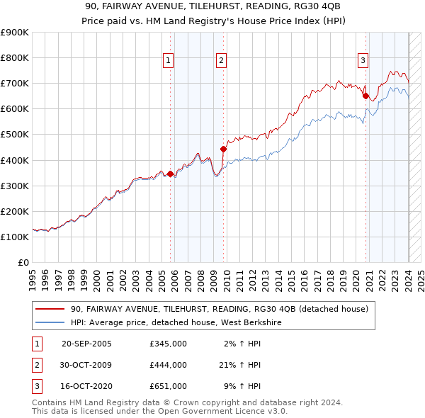 90, FAIRWAY AVENUE, TILEHURST, READING, RG30 4QB: Price paid vs HM Land Registry's House Price Index