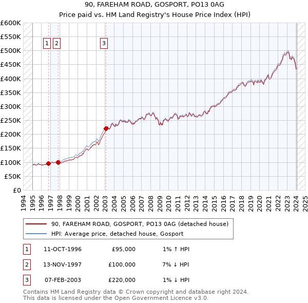 90, FAREHAM ROAD, GOSPORT, PO13 0AG: Price paid vs HM Land Registry's House Price Index