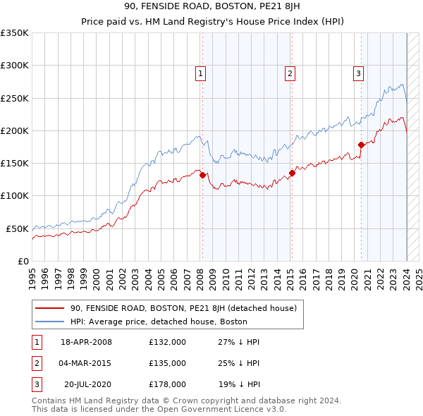 90, FENSIDE ROAD, BOSTON, PE21 8JH: Price paid vs HM Land Registry's House Price Index
