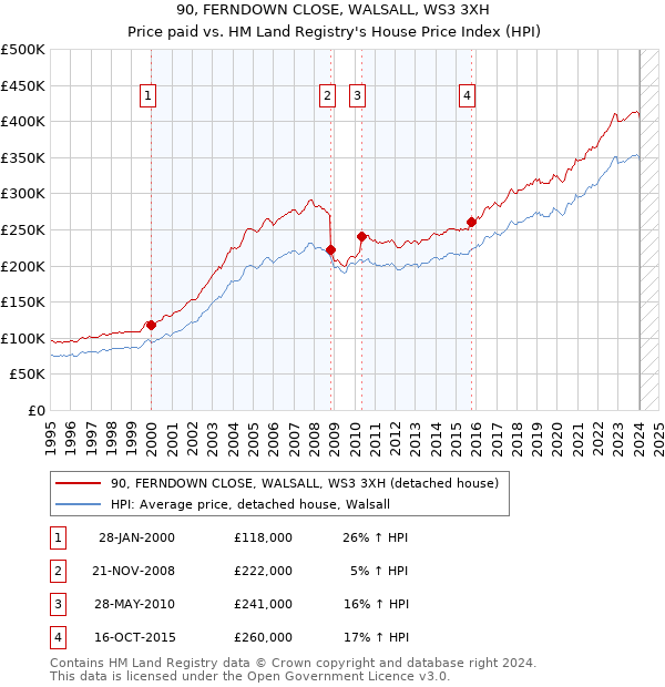 90, FERNDOWN CLOSE, WALSALL, WS3 3XH: Price paid vs HM Land Registry's House Price Index