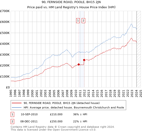 90, FERNSIDE ROAD, POOLE, BH15 2JN: Price paid vs HM Land Registry's House Price Index