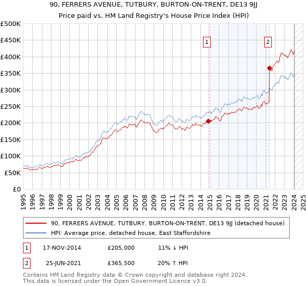 90, FERRERS AVENUE, TUTBURY, BURTON-ON-TRENT, DE13 9JJ: Price paid vs HM Land Registry's House Price Index