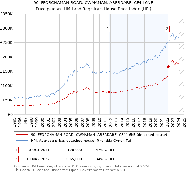 90, FFORCHAMAN ROAD, CWMAMAN, ABERDARE, CF44 6NF: Price paid vs HM Land Registry's House Price Index