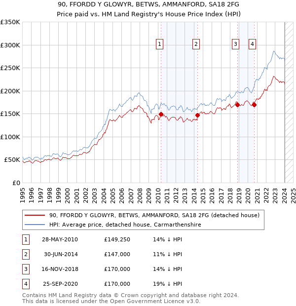90, FFORDD Y GLOWYR, BETWS, AMMANFORD, SA18 2FG: Price paid vs HM Land Registry's House Price Index