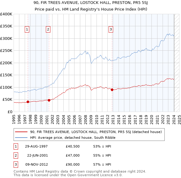 90, FIR TREES AVENUE, LOSTOCK HALL, PRESTON, PR5 5SJ: Price paid vs HM Land Registry's House Price Index