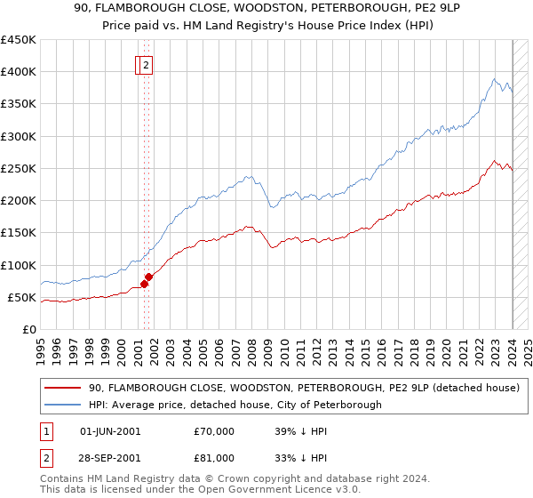 90, FLAMBOROUGH CLOSE, WOODSTON, PETERBOROUGH, PE2 9LP: Price paid vs HM Land Registry's House Price Index