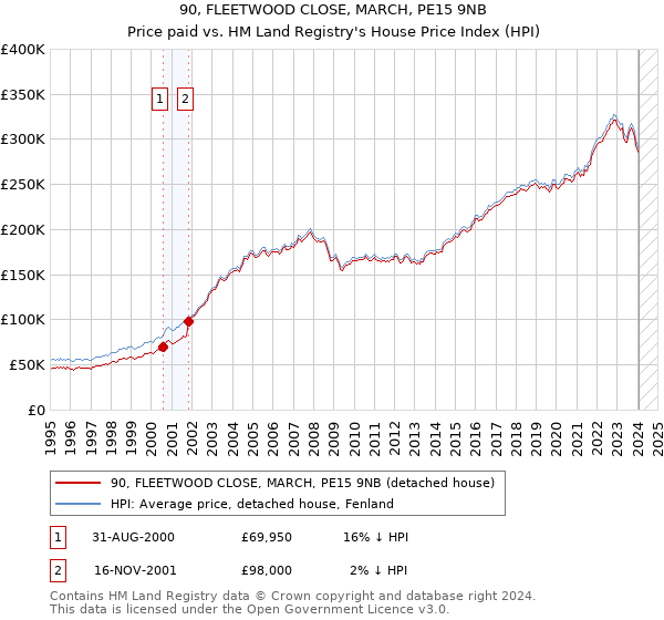 90, FLEETWOOD CLOSE, MARCH, PE15 9NB: Price paid vs HM Land Registry's House Price Index