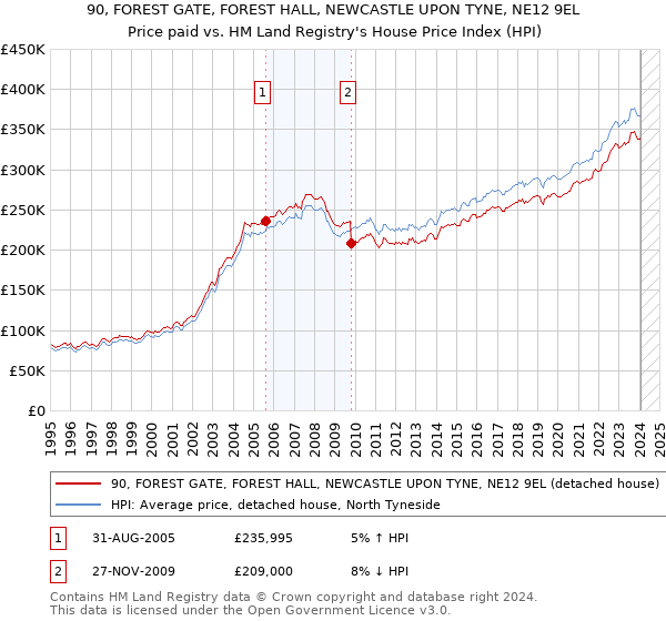 90, FOREST GATE, FOREST HALL, NEWCASTLE UPON TYNE, NE12 9EL: Price paid vs HM Land Registry's House Price Index