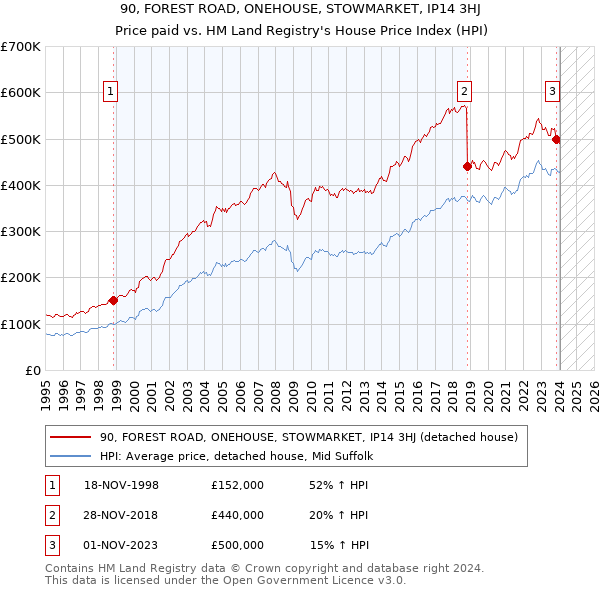 90, FOREST ROAD, ONEHOUSE, STOWMARKET, IP14 3HJ: Price paid vs HM Land Registry's House Price Index