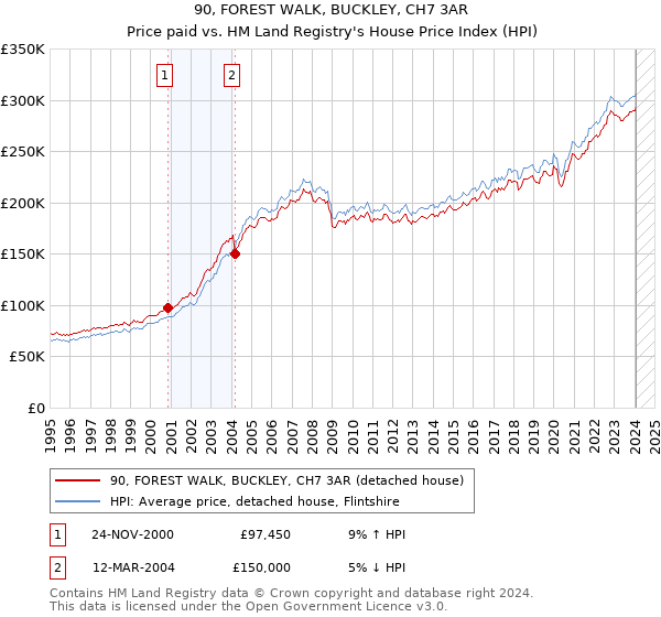 90, FOREST WALK, BUCKLEY, CH7 3AR: Price paid vs HM Land Registry's House Price Index