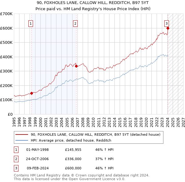 90, FOXHOLES LANE, CALLOW HILL, REDDITCH, B97 5YT: Price paid vs HM Land Registry's House Price Index