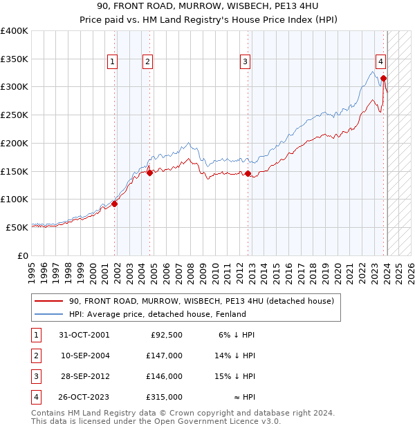 90, FRONT ROAD, MURROW, WISBECH, PE13 4HU: Price paid vs HM Land Registry's House Price Index