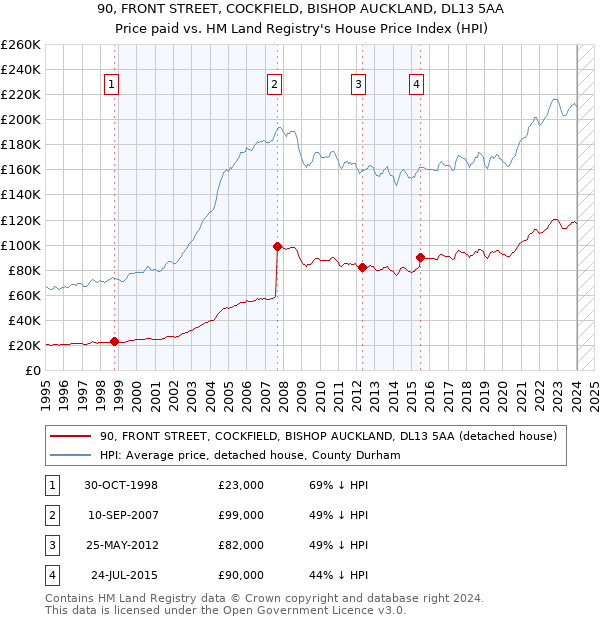 90, FRONT STREET, COCKFIELD, BISHOP AUCKLAND, DL13 5AA: Price paid vs HM Land Registry's House Price Index