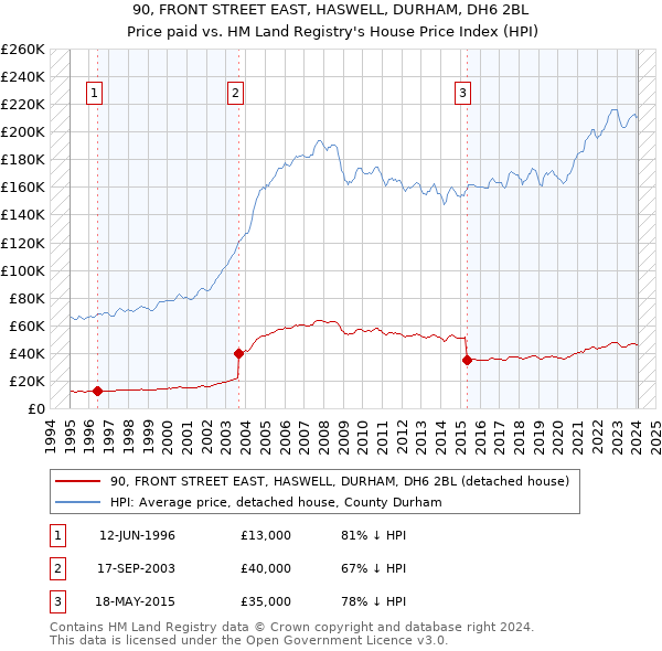 90, FRONT STREET EAST, HASWELL, DURHAM, DH6 2BL: Price paid vs HM Land Registry's House Price Index