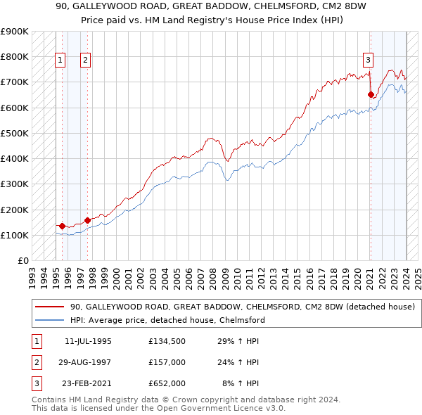 90, GALLEYWOOD ROAD, GREAT BADDOW, CHELMSFORD, CM2 8DW: Price paid vs HM Land Registry's House Price Index