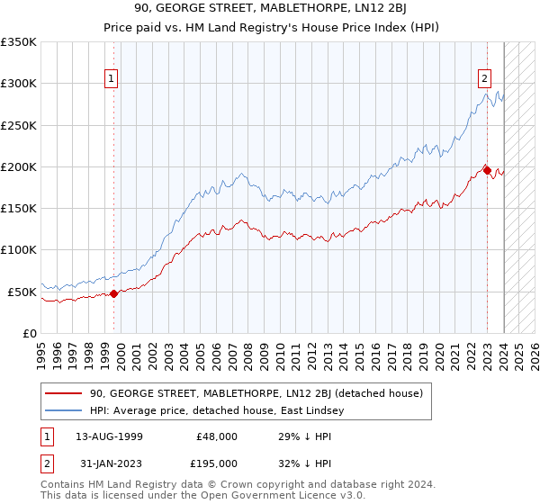 90, GEORGE STREET, MABLETHORPE, LN12 2BJ: Price paid vs HM Land Registry's House Price Index