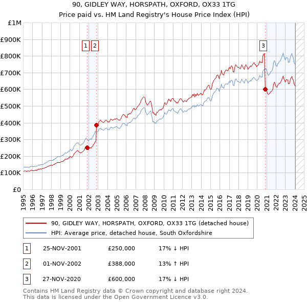 90, GIDLEY WAY, HORSPATH, OXFORD, OX33 1TG: Price paid vs HM Land Registry's House Price Index