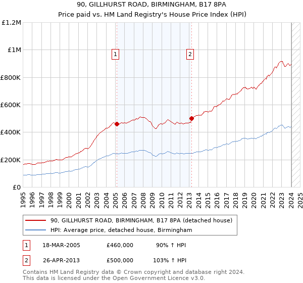 90, GILLHURST ROAD, BIRMINGHAM, B17 8PA: Price paid vs HM Land Registry's House Price Index