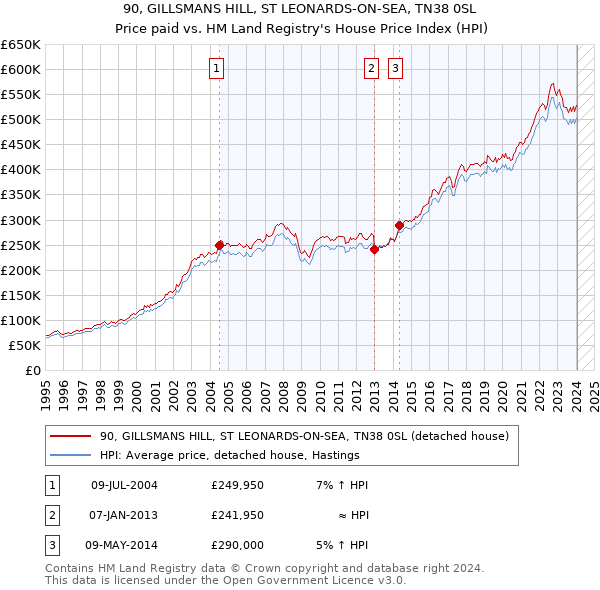 90, GILLSMANS HILL, ST LEONARDS-ON-SEA, TN38 0SL: Price paid vs HM Land Registry's House Price Index