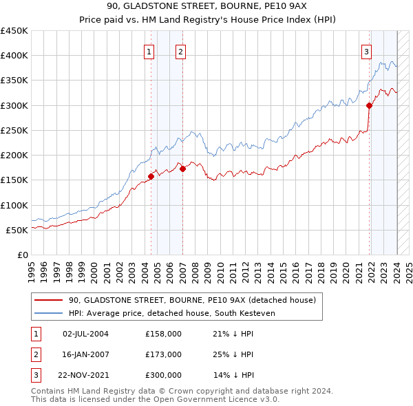 90, GLADSTONE STREET, BOURNE, PE10 9AX: Price paid vs HM Land Registry's House Price Index