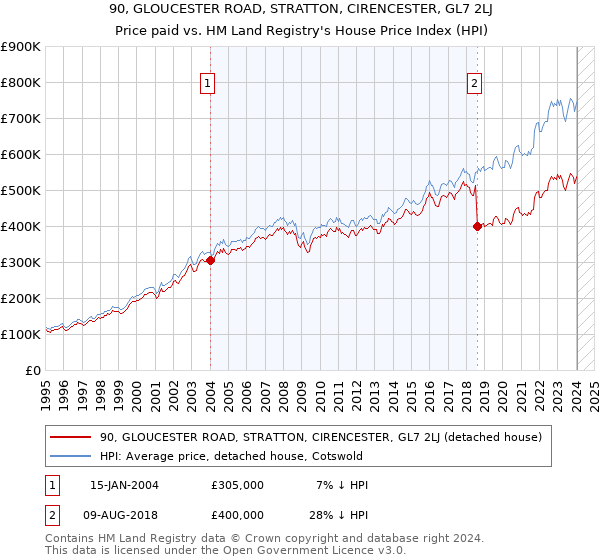 90, GLOUCESTER ROAD, STRATTON, CIRENCESTER, GL7 2LJ: Price paid vs HM Land Registry's House Price Index
