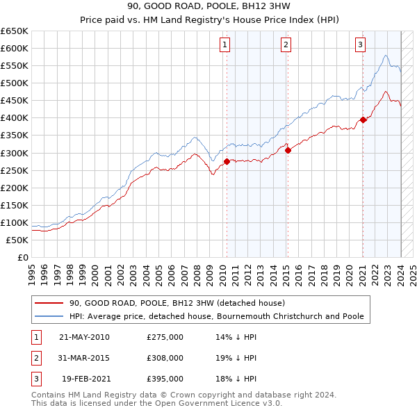 90, GOOD ROAD, POOLE, BH12 3HW: Price paid vs HM Land Registry's House Price Index