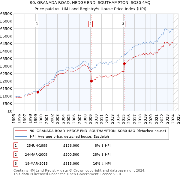 90, GRANADA ROAD, HEDGE END, SOUTHAMPTON, SO30 4AQ: Price paid vs HM Land Registry's House Price Index
